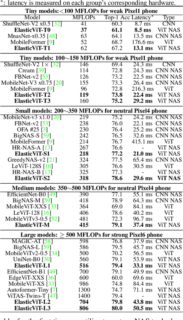 Figure 4 for ElasticViT: Conflict-aware Supernet Training for Deploying Fast Vision Transformer on Diverse Mobile Devices