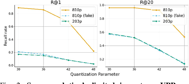 Figure 2 for Distillation Improves Visual Place Recognition for Low-Quality Queries