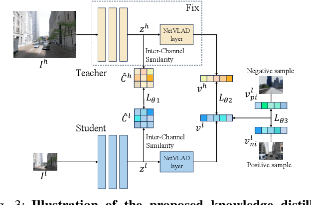 Figure 3 for Distillation Improves Visual Place Recognition for Low-Quality Queries