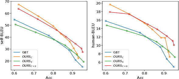 Figure 4 for Gradient-guided Unsupervised Text Style Transfer via Contrastive Learning