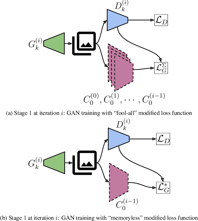 Figure 3 for Sequential training of GANs against GAN-classifiers reveals correlated "knowledge gaps" present among independently trained GAN instances