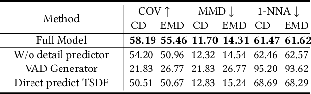 Figure 3 for Neural Wavelet-domain Diffusion for 3D Shape Generation, Inversion, and Manipulation