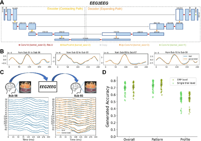 Figure 1 for Generate your neural signals from mine: individual-to-individual EEG converters