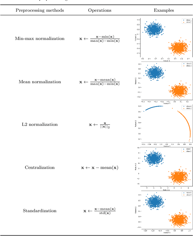 Figure 4 for A classification performance evaluation measure considering data separability