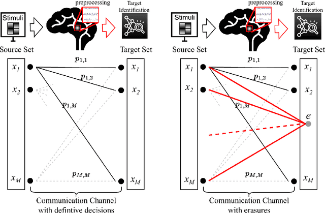 Figure 1 for Information Transfer Rate in BCIs: Towards Tightly Integrated Symbiosis