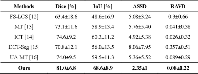 Figure 2 for Semi-Supervised and Self-Supervised Collaborative Learning for Prostate 3D MR Image Segmentation