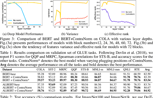 Figure 2 for ContraNorm: A Contrastive Learning Perspective on Oversmoothing and Beyond