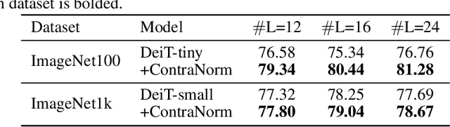 Figure 4 for ContraNorm: A Contrastive Learning Perspective on Oversmoothing and Beyond