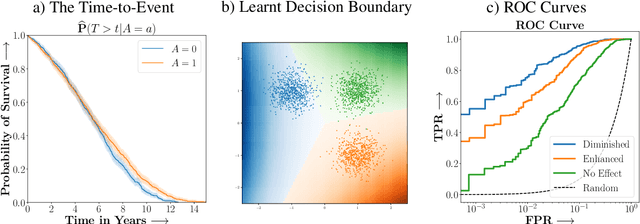 Figure 3 for Recovering Sparse and Interpretable Subgroups with Heterogeneous Treatment Effects with Censored Time-to-Event Outcomes