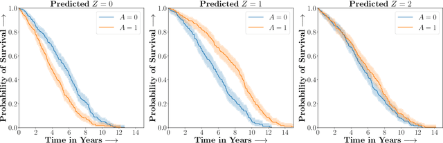 Figure 4 for Recovering Sparse and Interpretable Subgroups with Heterogeneous Treatment Effects with Censored Time-to-Event Outcomes