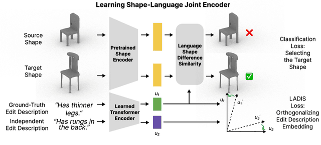 Figure 3 for LADIS: Language Disentanglement for 3D Shape Editing