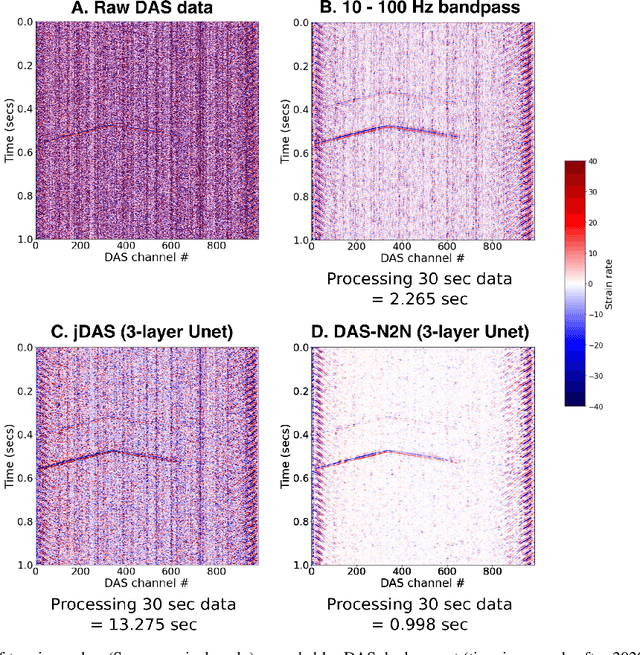 Figure 3 for DAS-N2N: Machine learning Distributed Acoustic Sensing (DAS) signal denoising without clean data