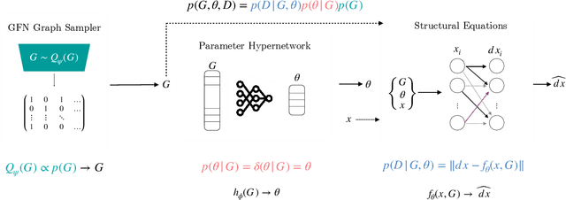Figure 1 for DynGFN: Bayesian Dynamic Causal Discovery using Generative Flow Networks