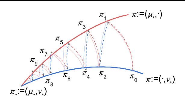 Figure 1 for Provably Convergent Schrödinger Bridge with Applications to Probabilistic Time Series Imputation