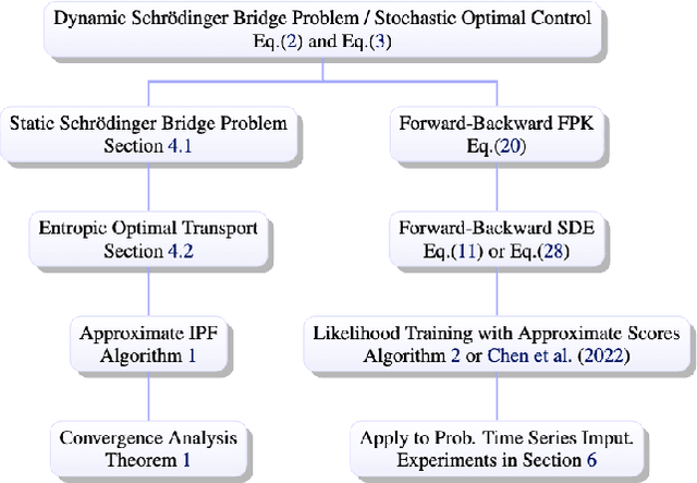 Figure 3 for Provably Convergent Schrödinger Bridge with Applications to Probabilistic Time Series Imputation