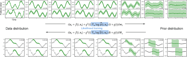 Figure 4 for Provably Convergent Schrödinger Bridge with Applications to Probabilistic Time Series Imputation