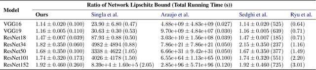 Figure 4 for Efficient Bound of Lipschitz Constant for Convolutional Layers by Gram Iteration