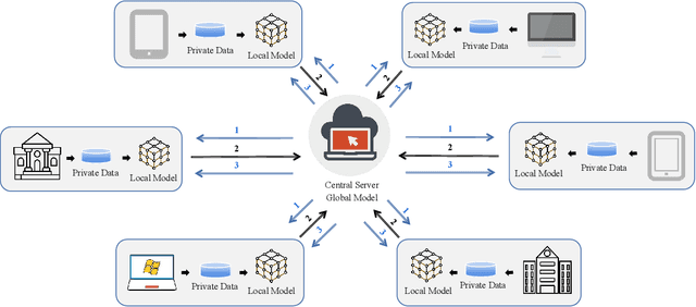 Figure 1 for Federated Learning Attacks and Defenses: A Survey