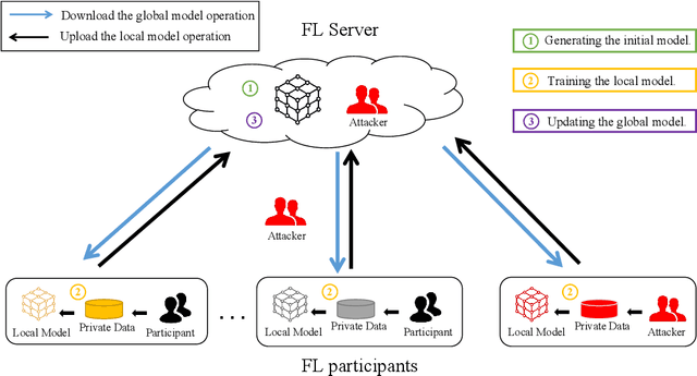 Figure 2 for Federated Learning Attacks and Defenses: A Survey