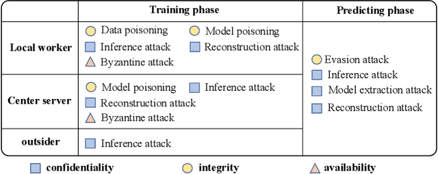 Figure 3 for Federated Learning Attacks and Defenses: A Survey