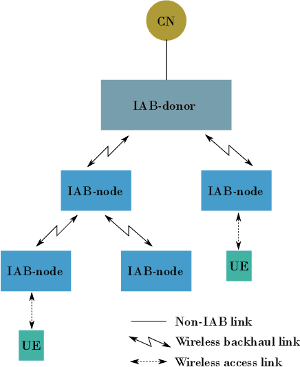 Figure 1 for Integrated Access and Backhaul via Satellites