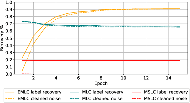 Figure 1 for Enhanced Meta Label Correction for Coping with Label Corruption