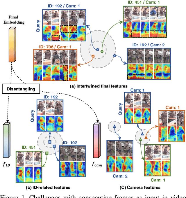 Figure 1 for Feature Disentanglement Learning with Switching and Aggregation for Video-based Person Re-Identification