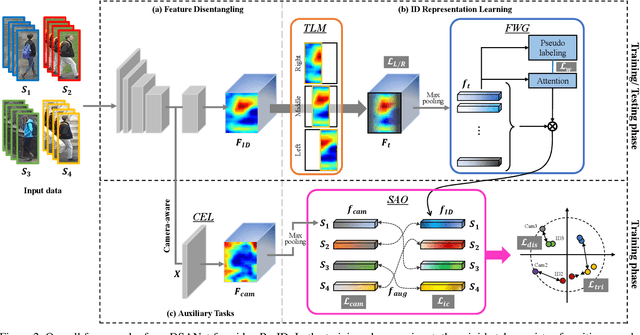 Figure 3 for Feature Disentanglement Learning with Switching and Aggregation for Video-based Person Re-Identification