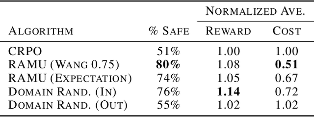 Figure 2 for Risk-Averse Model Uncertainty for Distributionally Robust Safe Reinforcement Learning