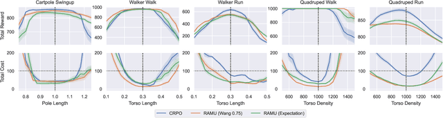 Figure 3 for Risk-Averse Model Uncertainty for Distributionally Robust Safe Reinforcement Learning