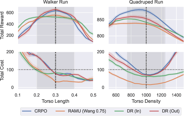 Figure 4 for Risk-Averse Model Uncertainty for Distributionally Robust Safe Reinforcement Learning