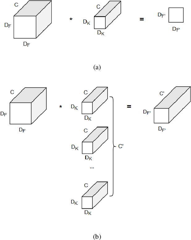 Figure 3 for Spatiotemporal Pyramidal CNN with Depth-Wise Separable Convolution for Eye Blinking Detection in the Wild