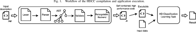 Figure 1 for HDCC: A Hyperdimensional Computing compiler for classification on embedded systems and high-performance computing