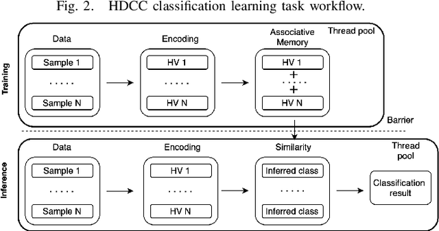 Figure 2 for HDCC: A Hyperdimensional Computing compiler for classification on embedded systems and high-performance computing