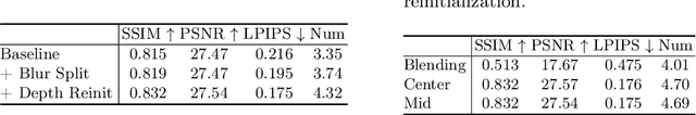 Figure 4 for Mini-Splatting: Representing Scenes with a Constrained Number of Gaussians