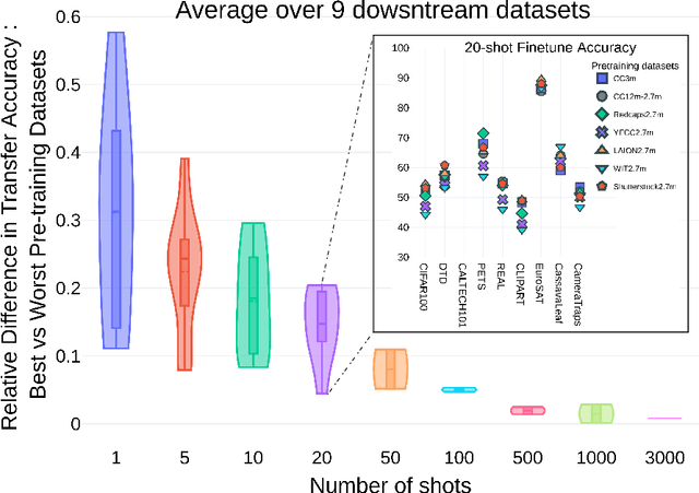 Figure 1 for The Role of Pre-training Data in Transfer Learning