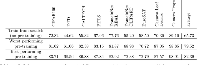 Figure 2 for The Role of Pre-training Data in Transfer Learning