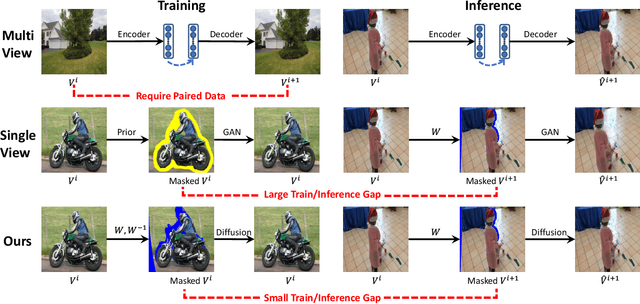 Figure 3 for Learning 3D Photography Videos via Self-supervised Diffusion on Single Images