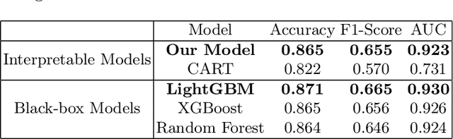 Figure 4 for An Interpretable Loan Credit Evaluation Method Based on Rule Representation Learner