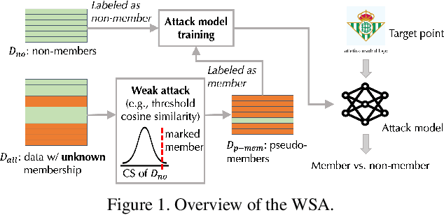 Figure 1 for Practical Membership Inference Attacks Against Large-Scale Multi-Modal Models: A Pilot Study