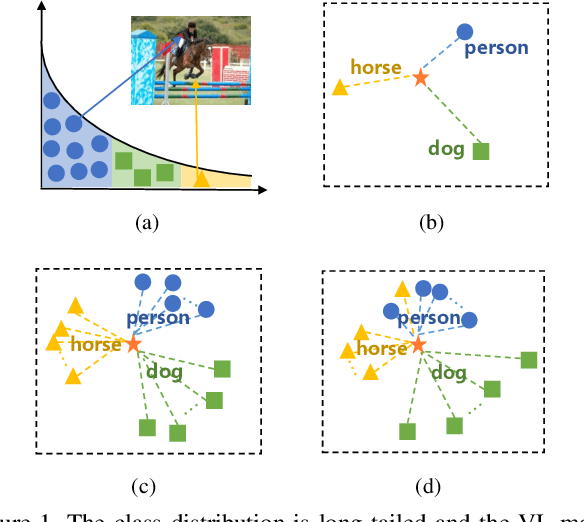 Figure 1 for LMPT: Prompt Tuning with Class-Specific Embedding Loss for Long-tailed Multi-Label Visual Recognition