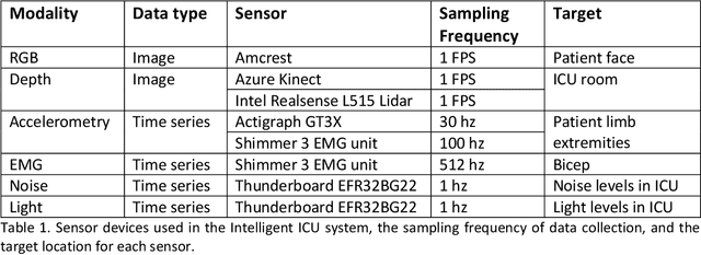 Figure 1 for AI-Enhanced Intensive Care Unit: Revolutionizing Patient Care with Pervasive Sensing