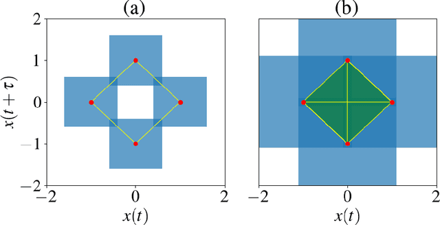 Figure 3 for Quantum Persistent Homology for Time Series