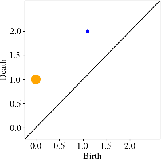 Figure 4 for Quantum Persistent Homology for Time Series