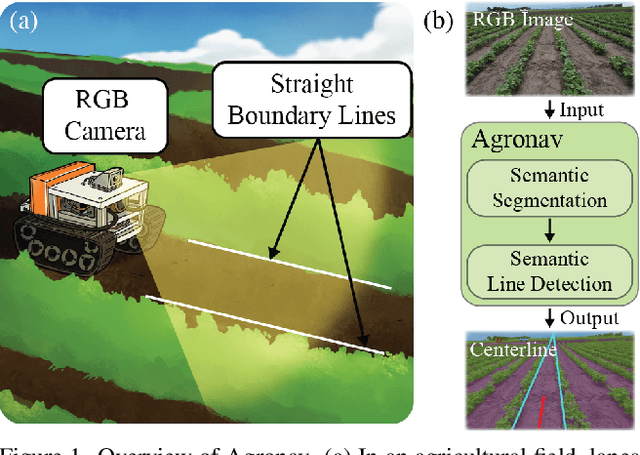 Figure 1 for Agronav: Autonomous Navigation Framework for Agricultural Robots and Vehicles using Semantic Segmentation and Semantic Line Detection
