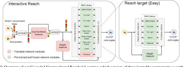 Figure 3 for Cascaded Compositional Residual Learning for Complex Interactive Behaviors