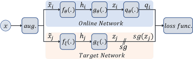 Figure 2 for In-Distribution and Out-of-Distribution Self-supervised ECG Representation Learning for Arrhythmia Detection