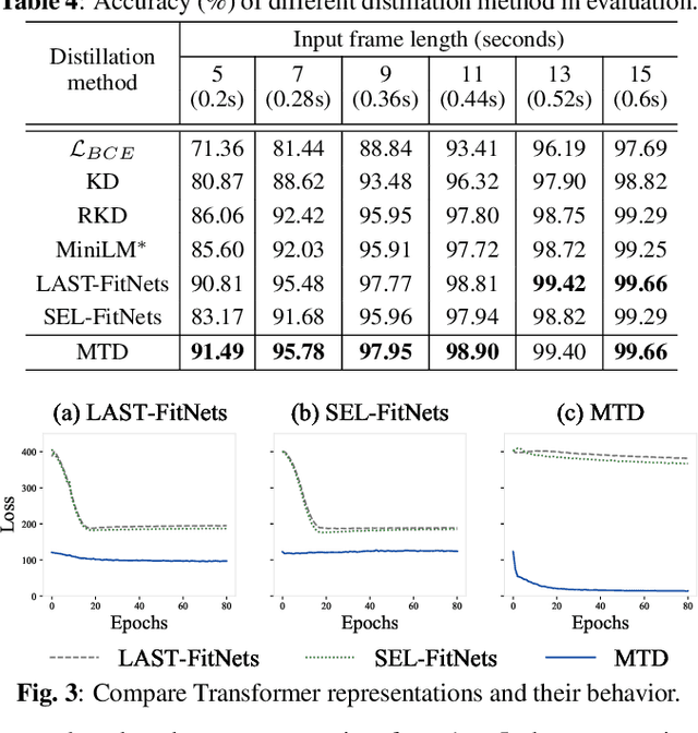 Figure 4 for Multimodal Transformer Distillation for Audio-Visual Synchronization