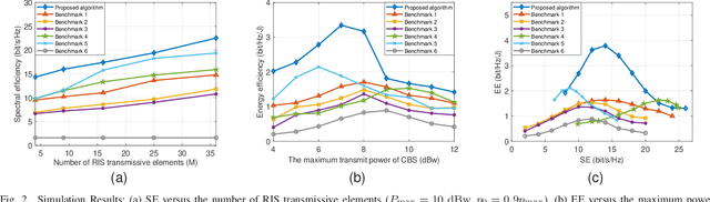 Figure 2 for Transmissive Reconfigurable Intelligent Surface Transmitter Empowered Cognitive RSMA Networks