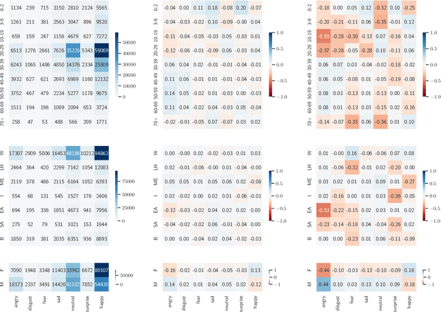 Figure 2 for Metrics for Dataset Demographic Bias: A Case Study on Facial Expression Recognition